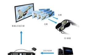 3D显示控制解决方案